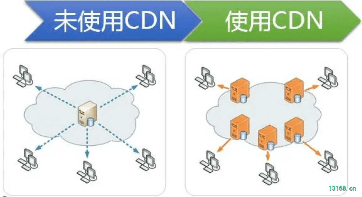 2022低成本配置静态CDN与全站cdn - 第3张图片 筑梦IT