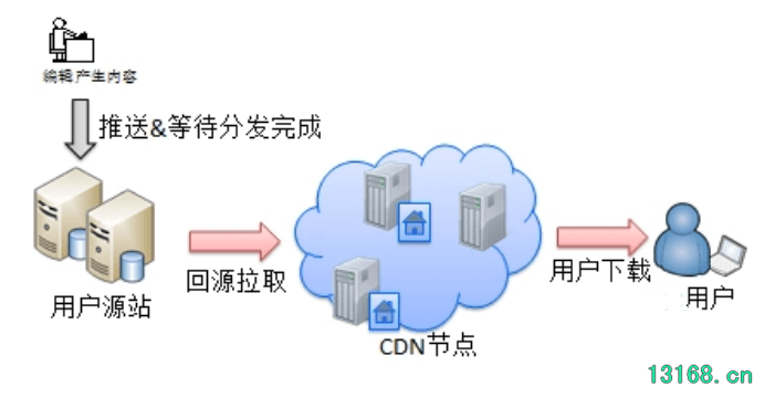 2022低成本配置静态CDN与全站cdn - 第2张图片 筑梦IT